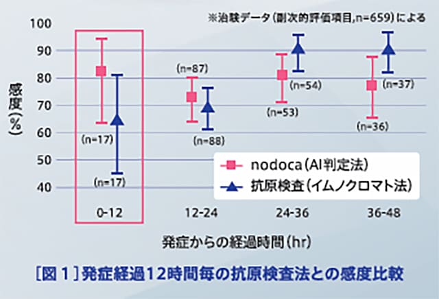 発症経過12時間毎の抗原検査法との感度比較